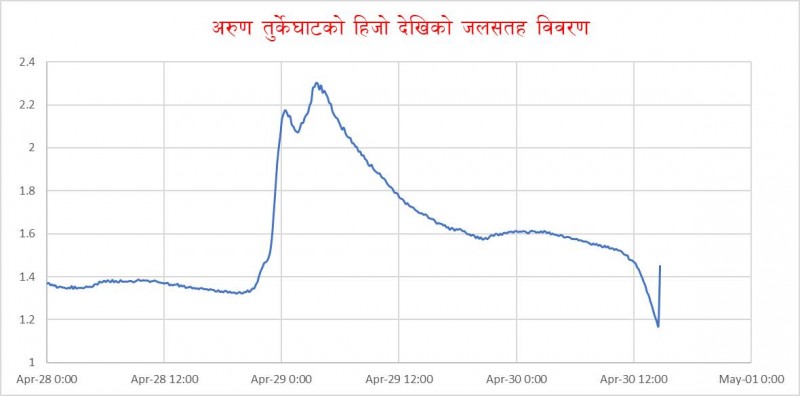 सुख्खा पहिरोले अरुण नदी थुनियो, तटीय क्षेत्रमा सतर्कता अपनाउन आग्रह